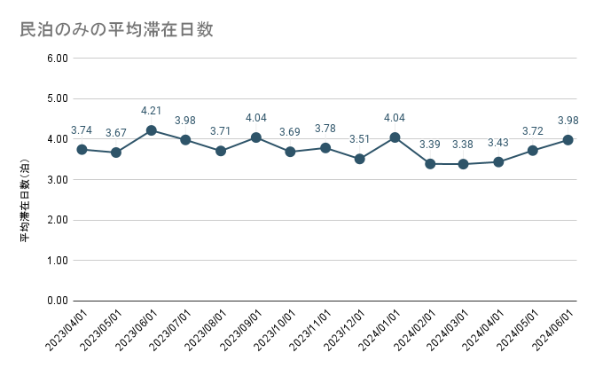 【2024年4,5,6月 / インバウンド宿泊の傾向分析調査】2019年と2024年上半期のアパートメントホテル / 民泊の...