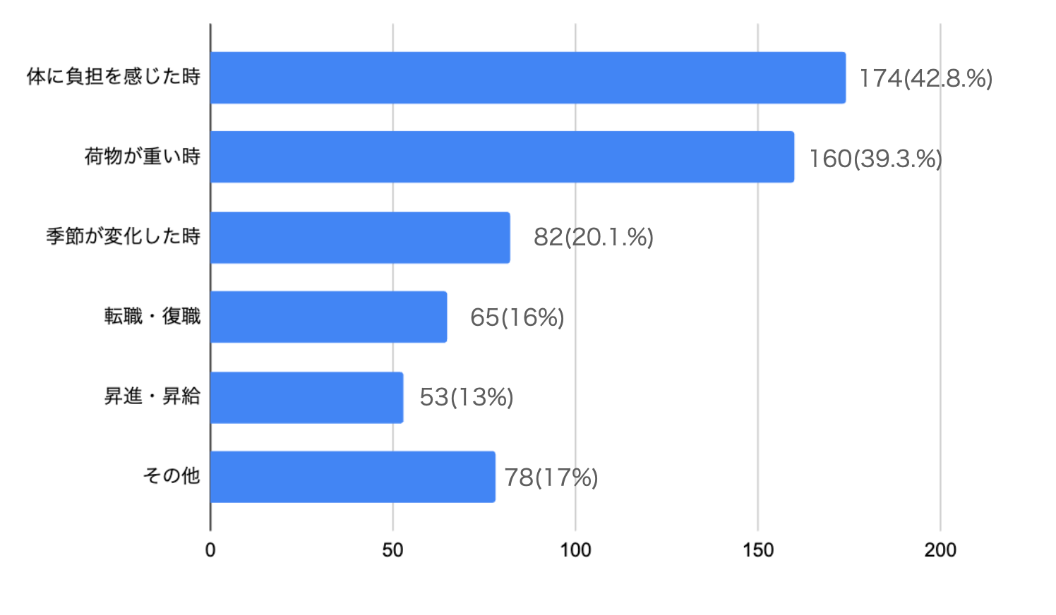 【2024年アンケート調査結果】ビジネス用のバッグ使用率、リュックが最も多く38.2％