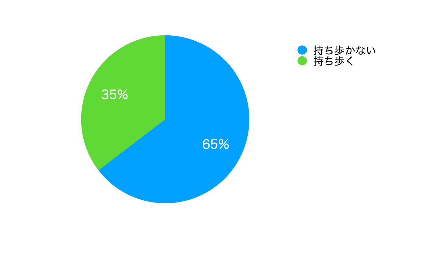 【2024年アンケート調査結果】ビジネス用のバッグ使用率、リュックが最も多く38.2％