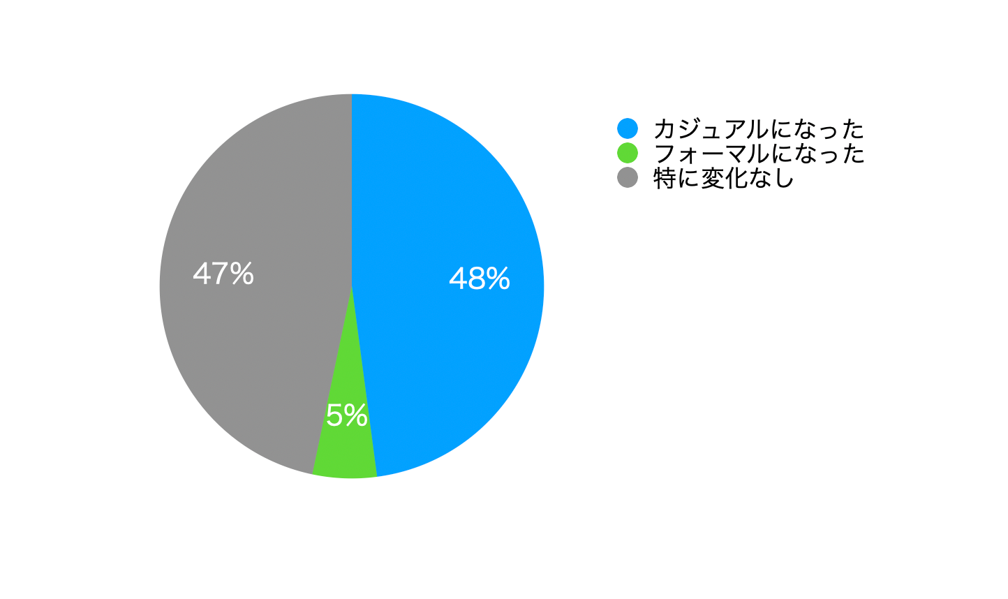 【2024年アンケート調査結果】ビジネス用のバッグ使用率、リュックが最も多く38.2％