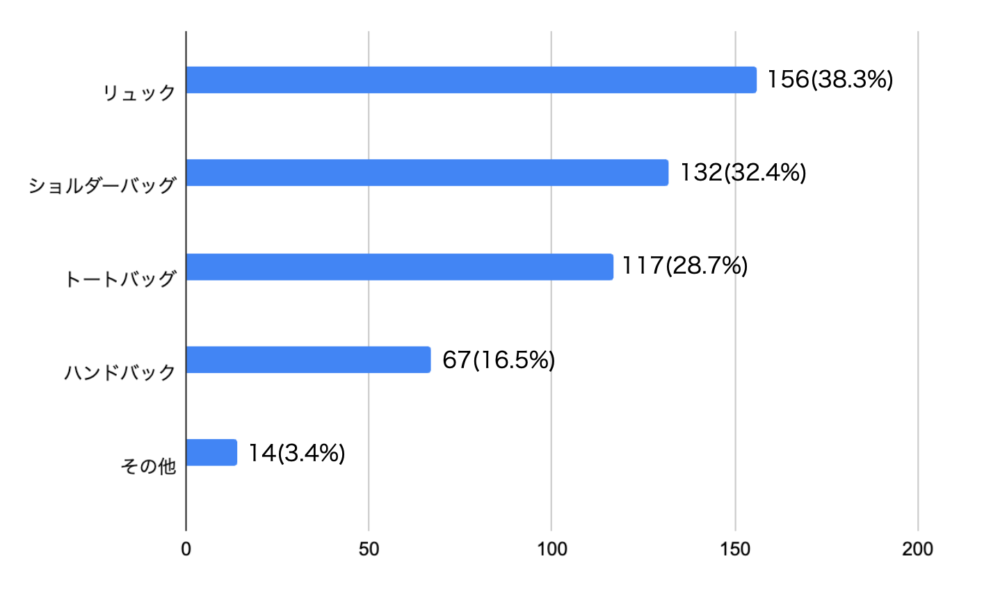 【2024年アンケート調査結果】ビジネス用のバッグ使用率、リュックが最も多く38.2％