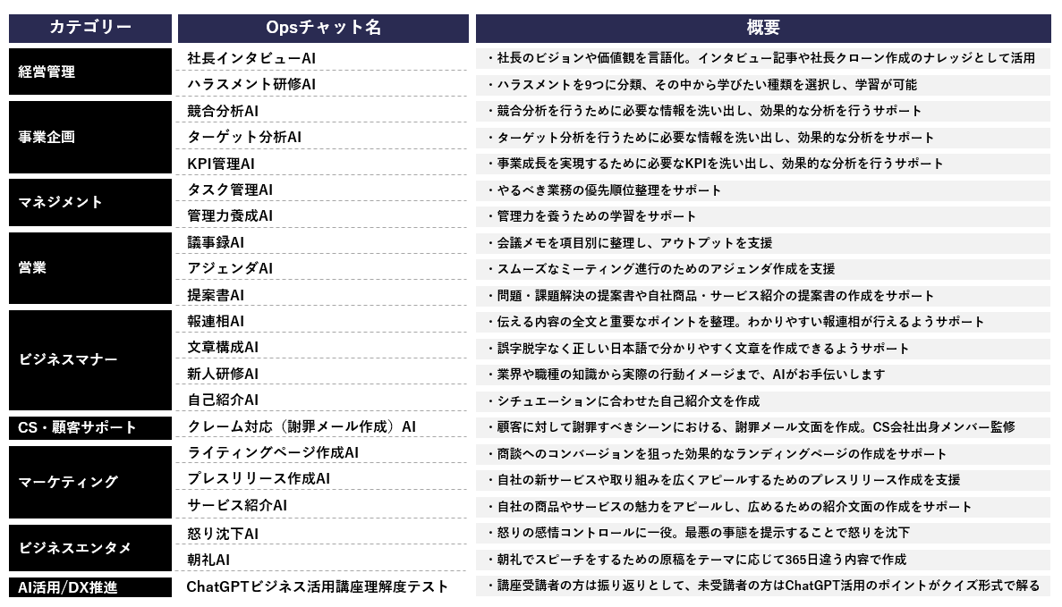 XOP、法人向けChatGPT「Ops(オプス)AI」に音声入力機能を搭載。