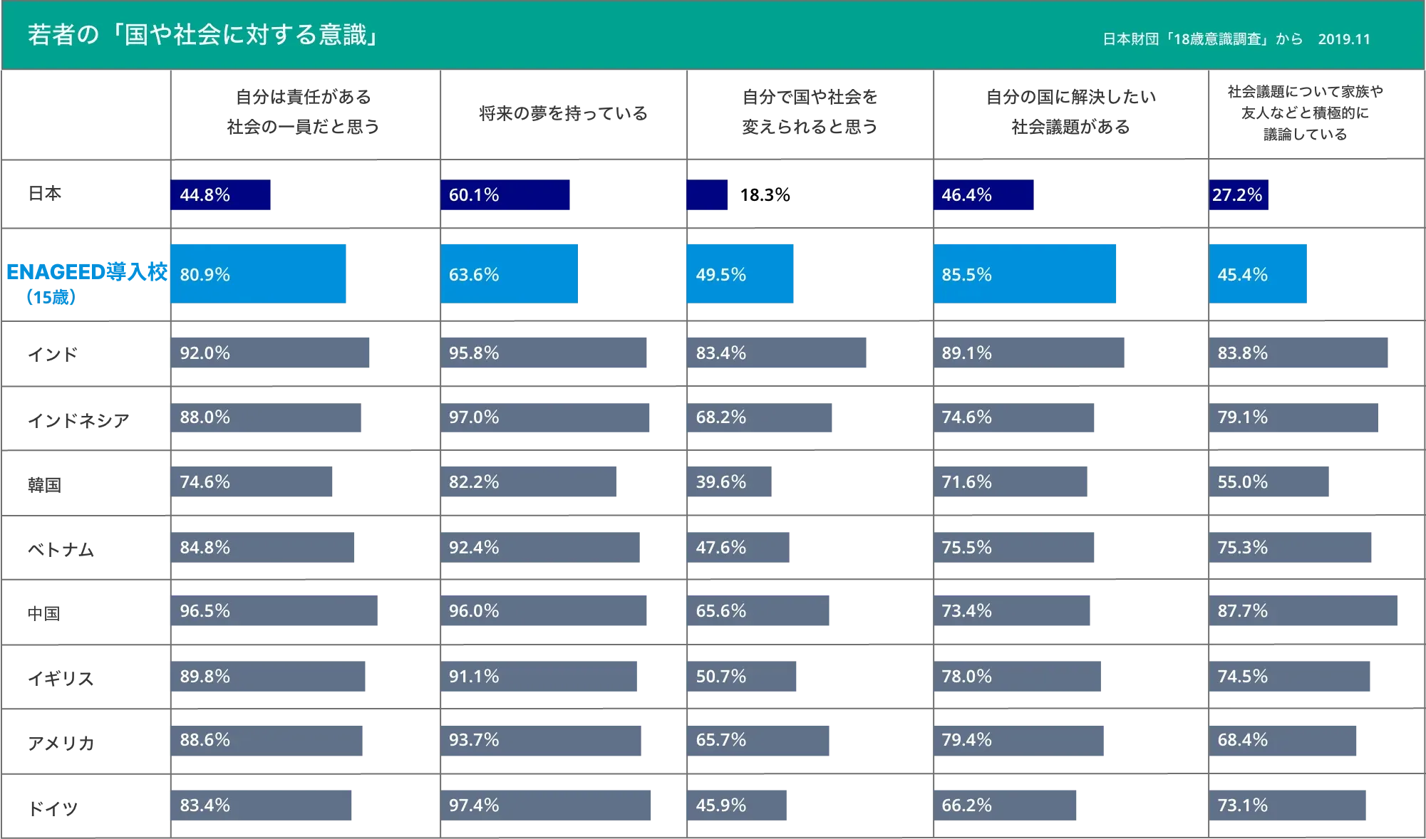 ENAGEED、全国の教育機関での導入数が900校に拡大