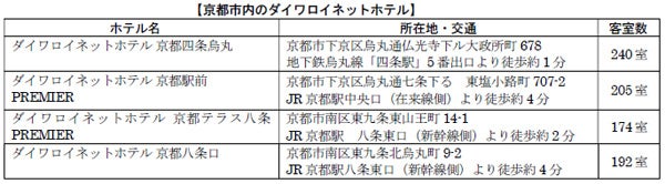 「ダイワロイネットホテル京都八条口」リニューアルオープン（ニュースリリース）