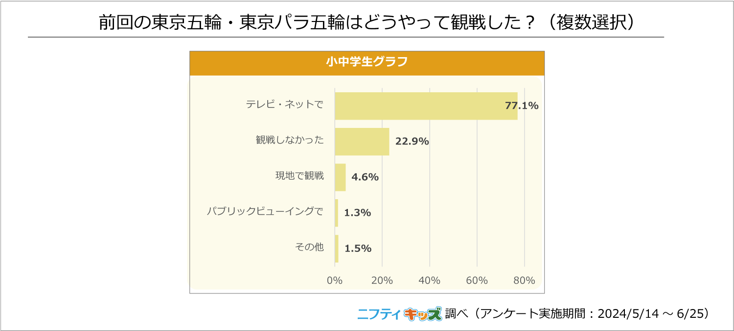 【調査結果】小中学生が興味のあるパリ五輪競技1位は「バレーボール」 注目選手は「水泳・池江璃花子」が人気