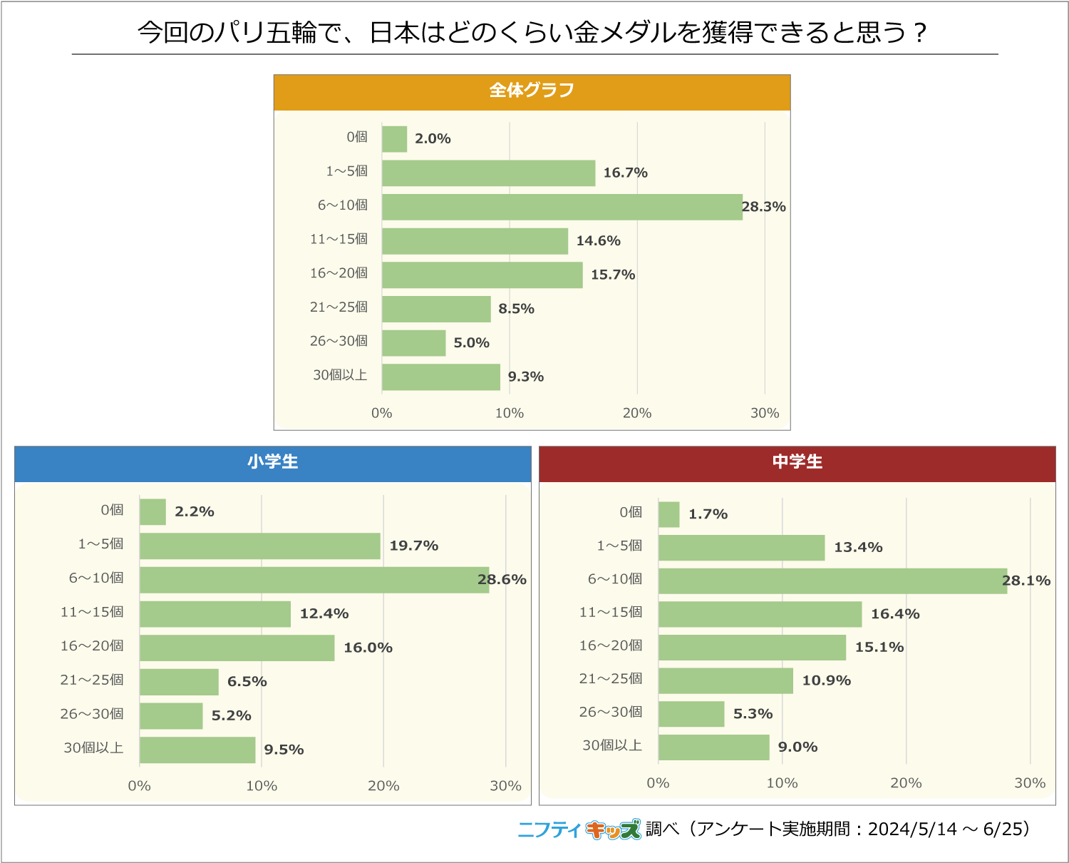 【調査結果】小中学生が興味のあるパリ五輪競技1位は「バレーボール」 注目選手は「水泳・池江璃花子」が人気