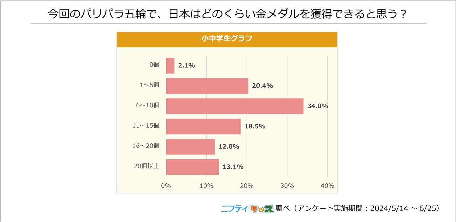 【調査結果】小中学生が興味のあるパリ五輪競技1位は「バレーボール」 注目選手は「水泳・池江璃花子」が人気