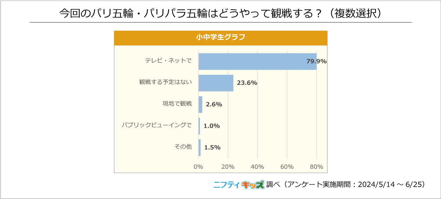 【調査結果】小中学生が興味のあるパリ五輪競技1位は「バレーボール」 注目選手は「水泳・池江璃花子」が人気