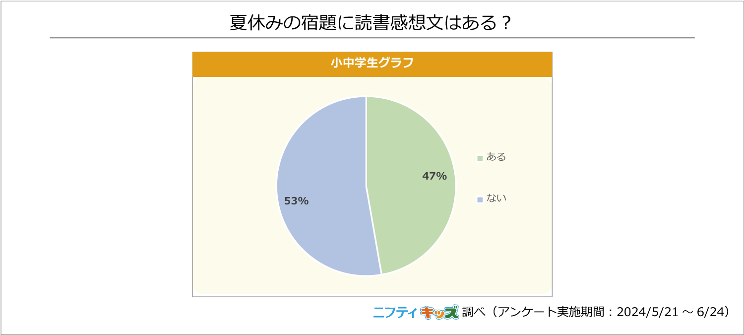 【調査結果】昨年の夏休みで1番楽しかった思い出の1位は「旅行」。普段の休みの日の小中学生の74%は「おうち...