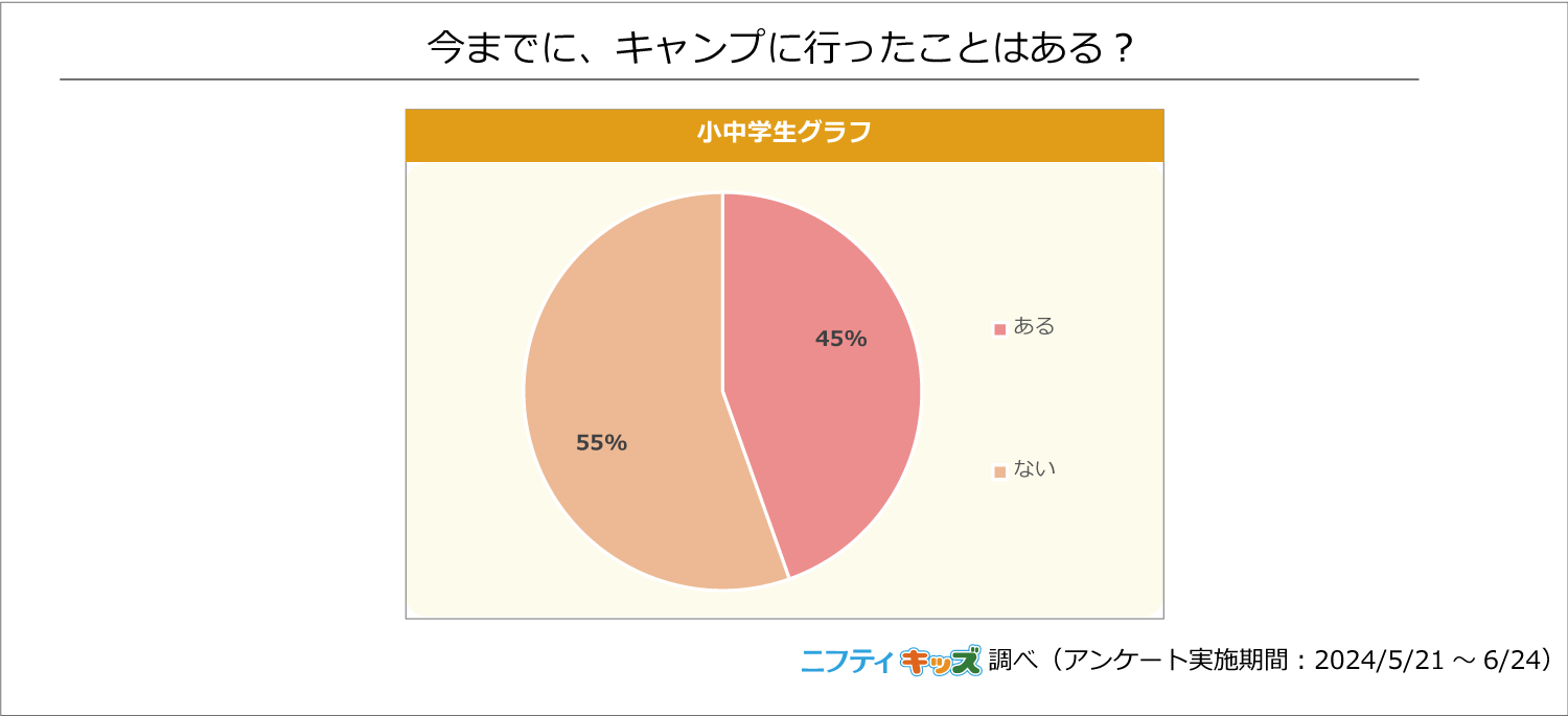 【調査結果】昨年の夏休みで1番楽しかった思い出の1位は「旅行」。普段の休みの日の小中学生の74%は「おうち...