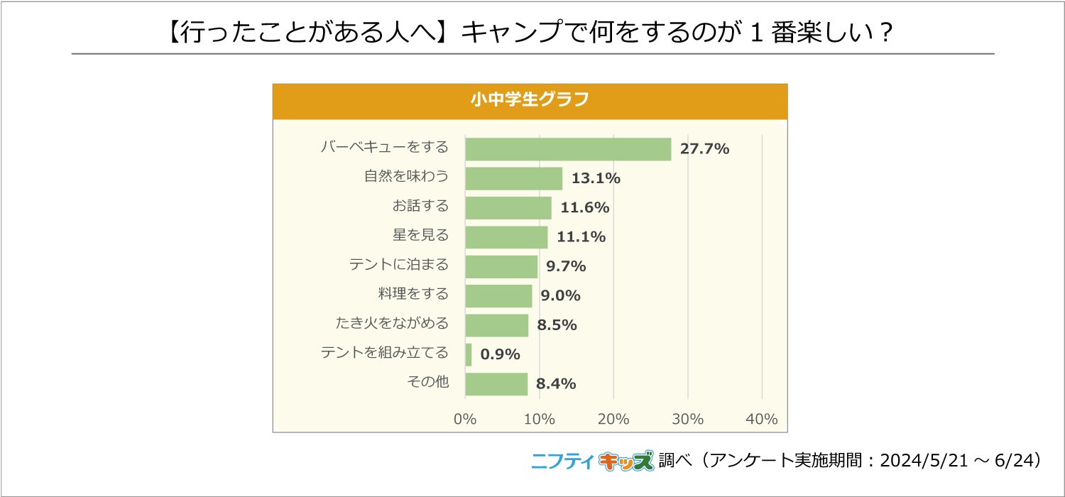 【調査結果】昨年の夏休みで1番楽しかった思い出の1位は「旅行」。普段の休みの日の小中学生の74%は「おうち...