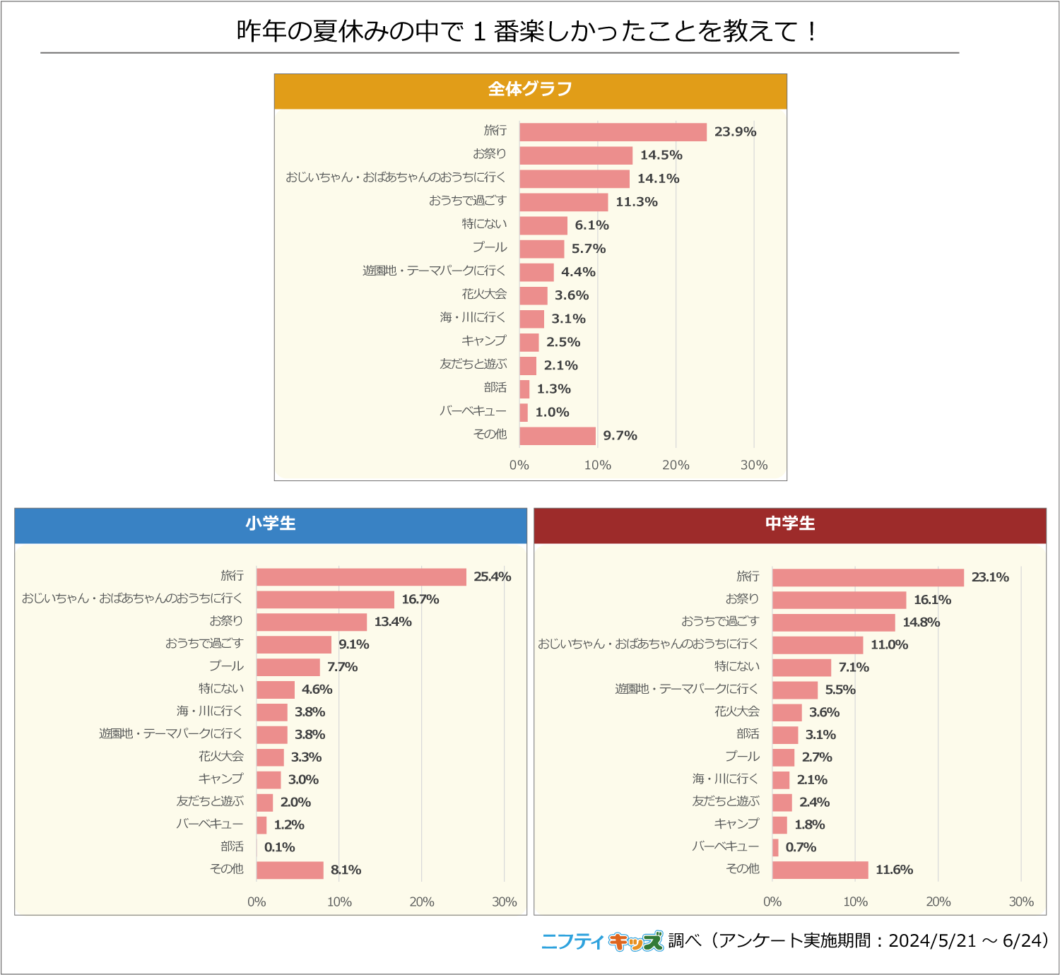 【調査結果】昨年の夏休みで1番楽しかった思い出の1位は「旅行」。普段の休みの日の小中学生の74%は「おうち...