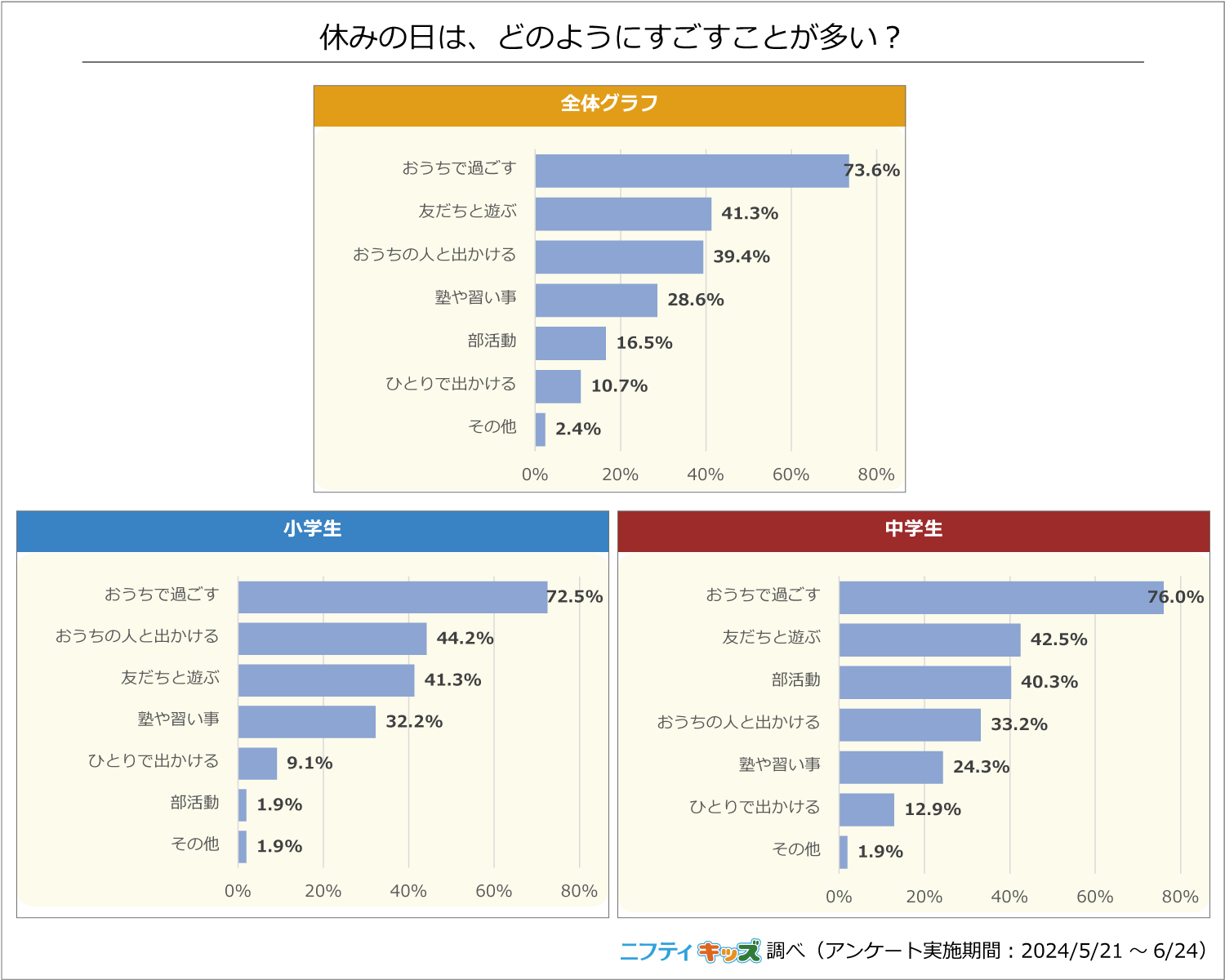 【調査結果】昨年の夏休みで1番楽しかった思い出の1位は「旅行」。普段の休みの日の小中学生の74%は「おうち...