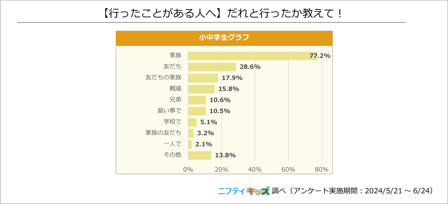 【調査結果】昨年の夏休みで1番楽しかった思い出の1位は「旅行」。普段の休みの日の小中学生の74%は「おうち...