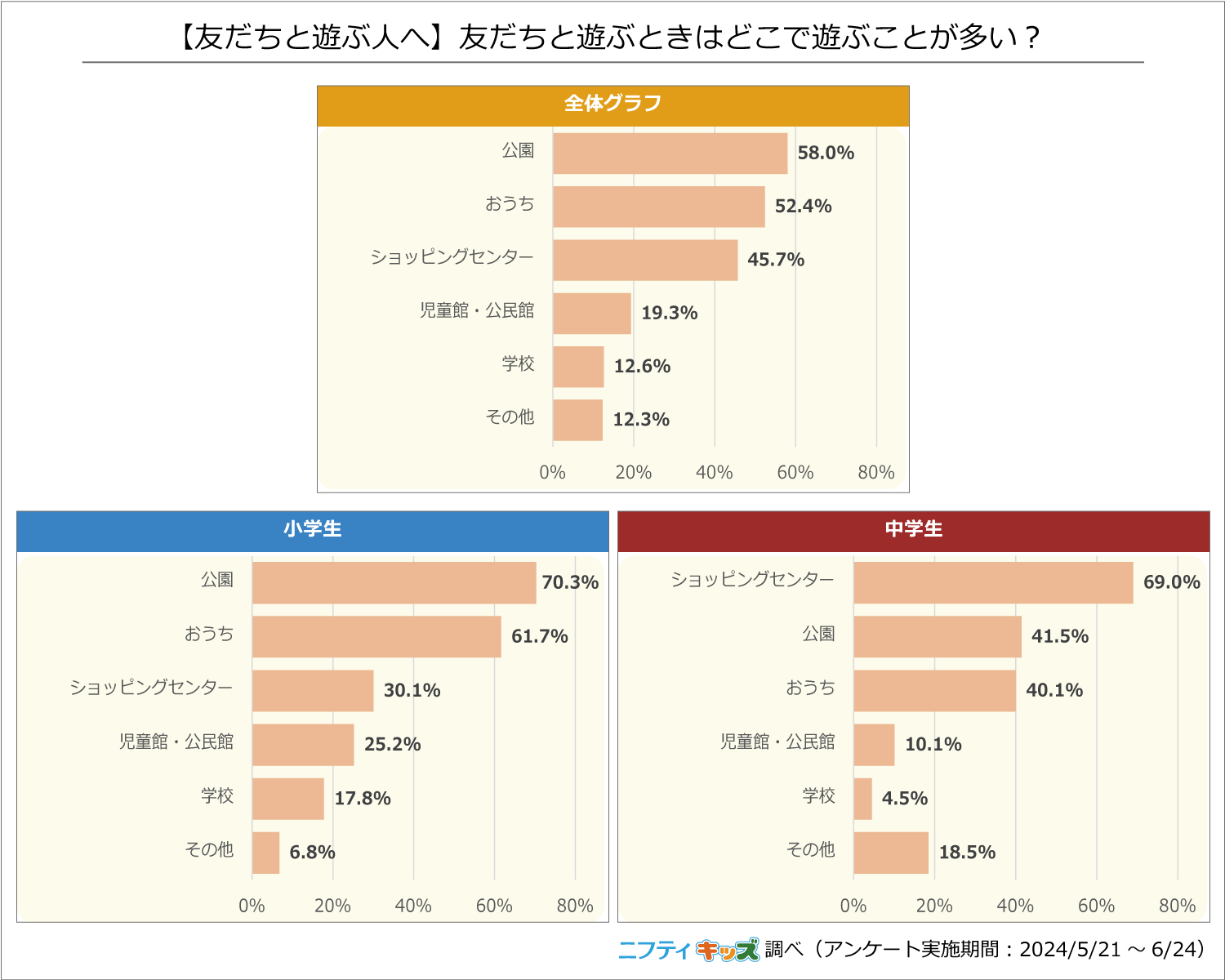 【調査結果】昨年の夏休みで1番楽しかった思い出の1位は「旅行」。普段の休みの日の小中学生の74%は「おうち...