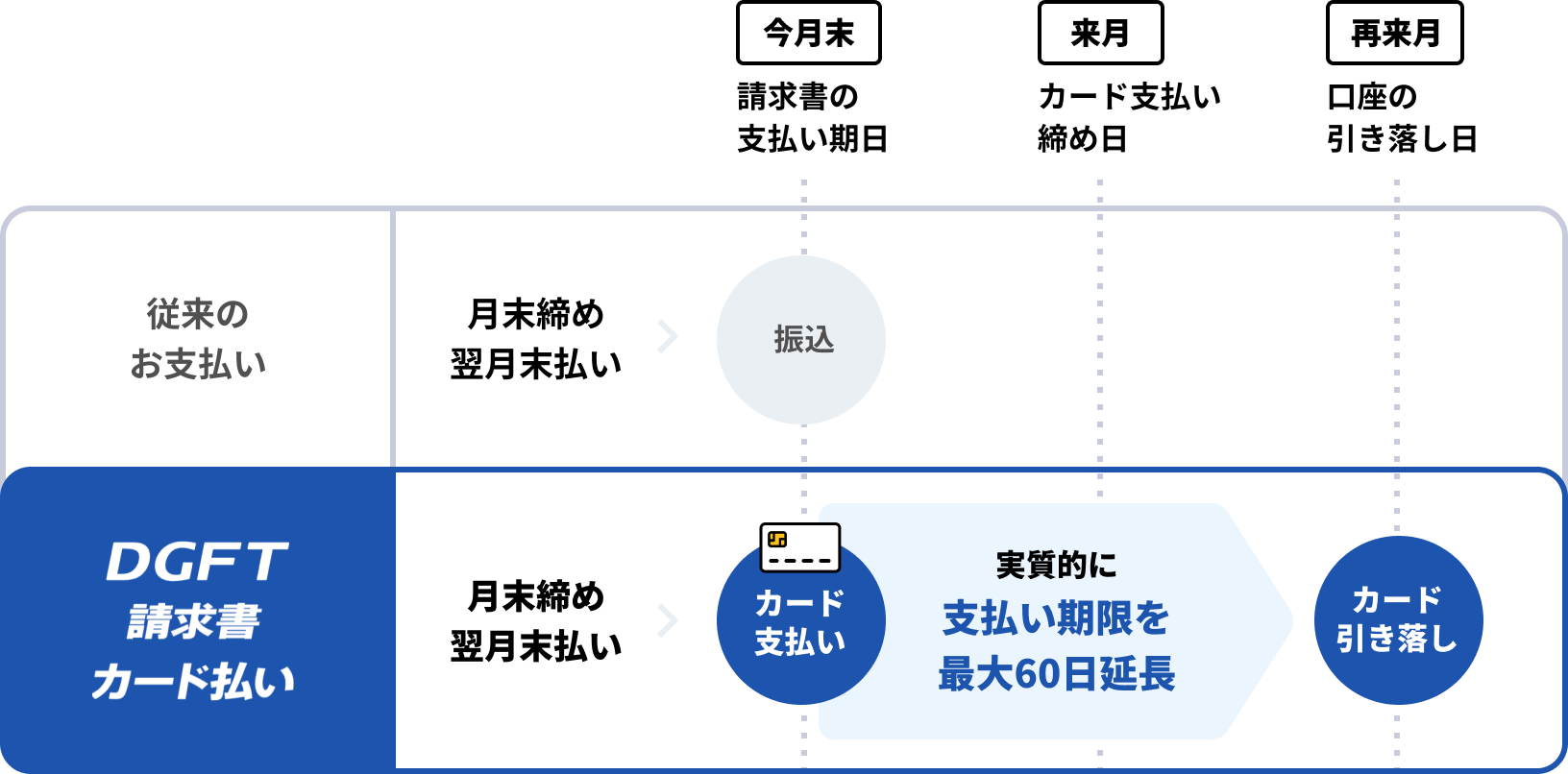 自動車業界の資金繰りをサポートするB2B決済サービス「carsスマートカード決済 powered by DGFT請求書カード...