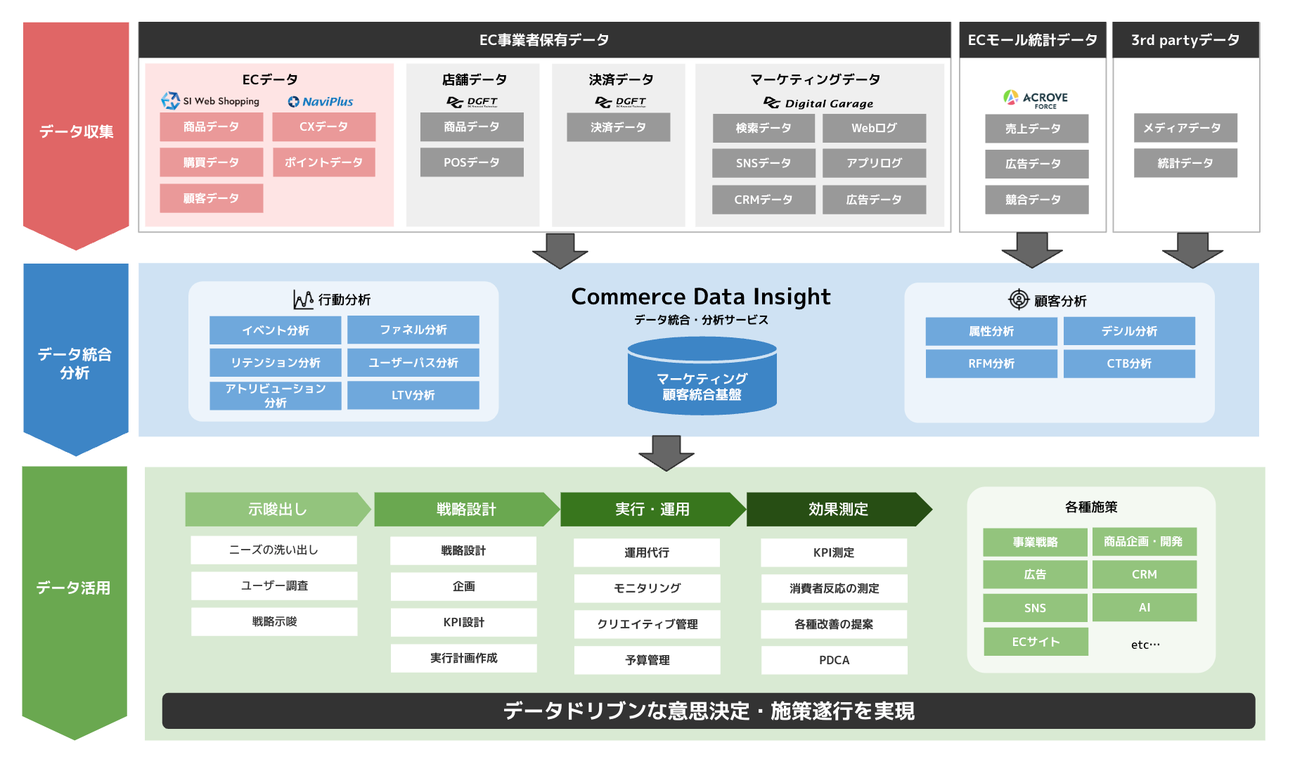 ＜グループ会社リリース＞ DGコマース、 ACROVEと業務提携し、データマネジメントプラットフォームを提供開始