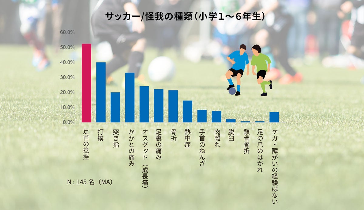 ジュニアサッカー選手とチームのフィジカル面をサッカーメディア「サカママ」と連携サポート　「ZAMSTメディ...