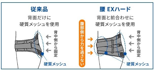 出荷枚数No.1メーカー発！メディエイドの腰サポーターに新製品　シリーズ最軽量、わずか90ｇで腰にフィットし...