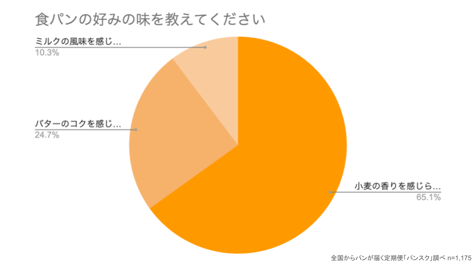 【パン白書】パン好きが選ぶ食パンの厚さ　6枚切り派が5割強　　　～『食パン』に関する調査～