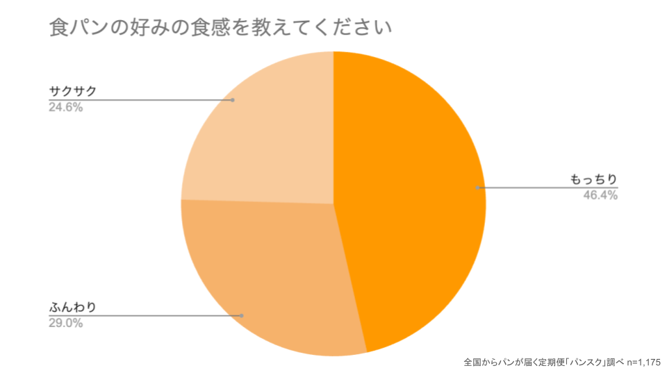 【パン白書】パン好きが選ぶ食パンの厚さ　6枚切り派が5割強　　　～『食パン』に関する調査～