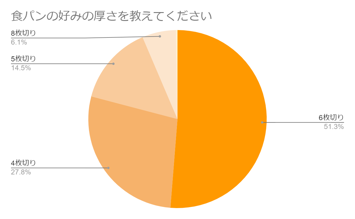 【パン白書】パン好きが選ぶ食パンの厚さ　6枚切り派が5割強　　　～『食パン』に関する調査～