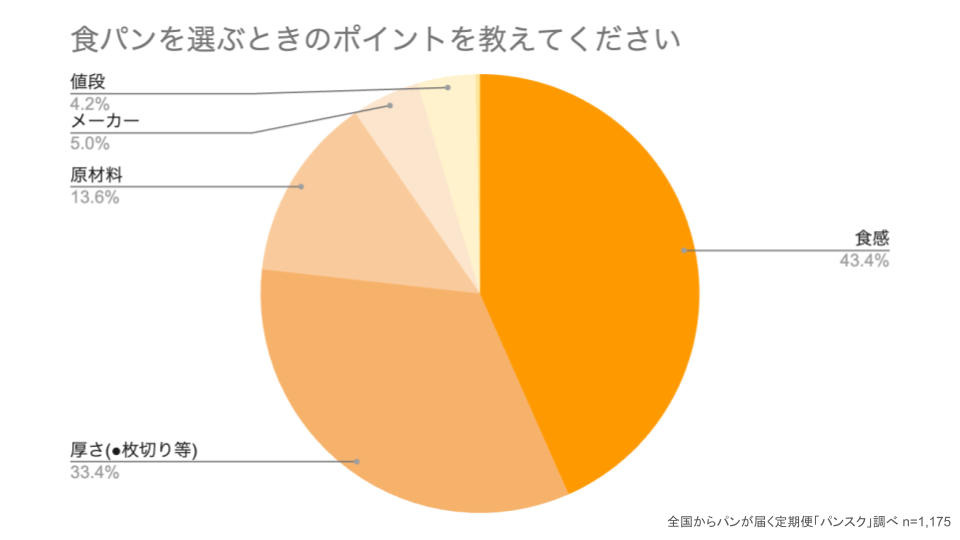 【パン白書】パン好きが選ぶ食パンの厚さ　6枚切り派が5割強　　　～『食パン』に関する調査～