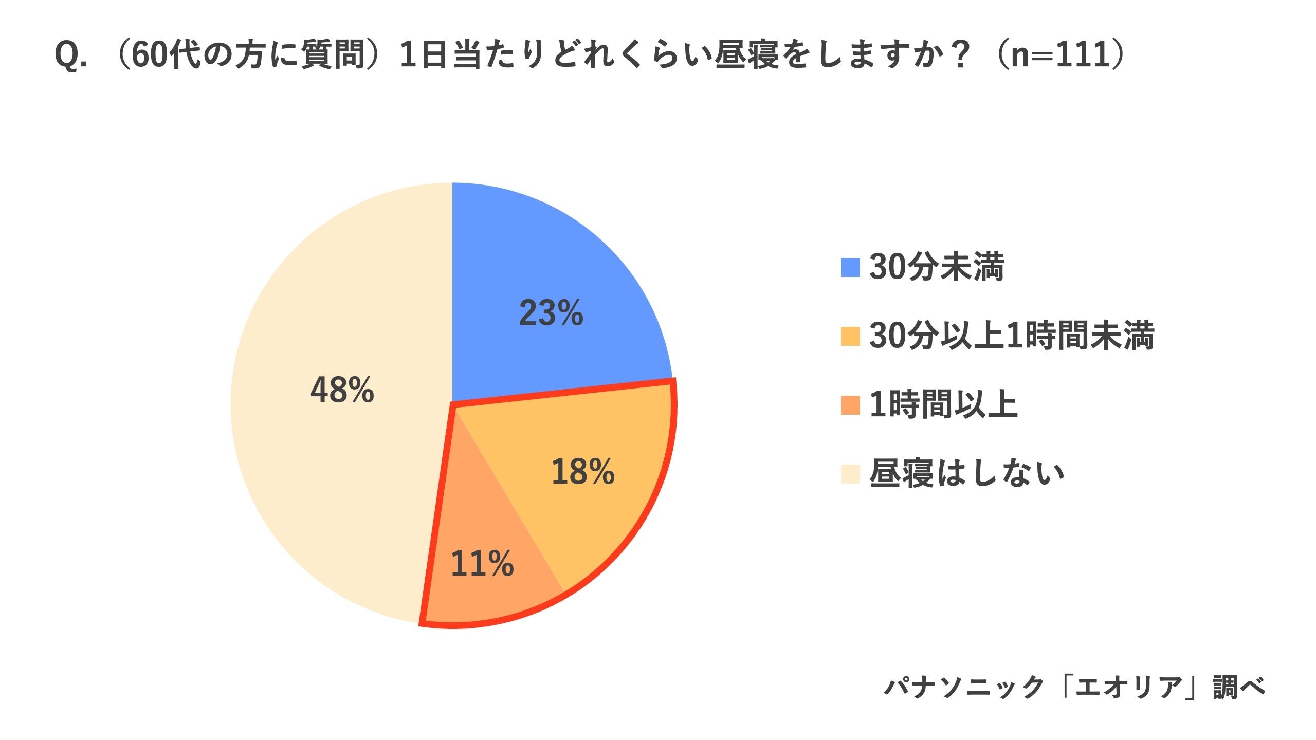 厳しい熱帯夜続く今年の夏、日本全体が寝不足気味　「今年の夏、睡眠に満足していない」69％　睡眠時のエアコ...