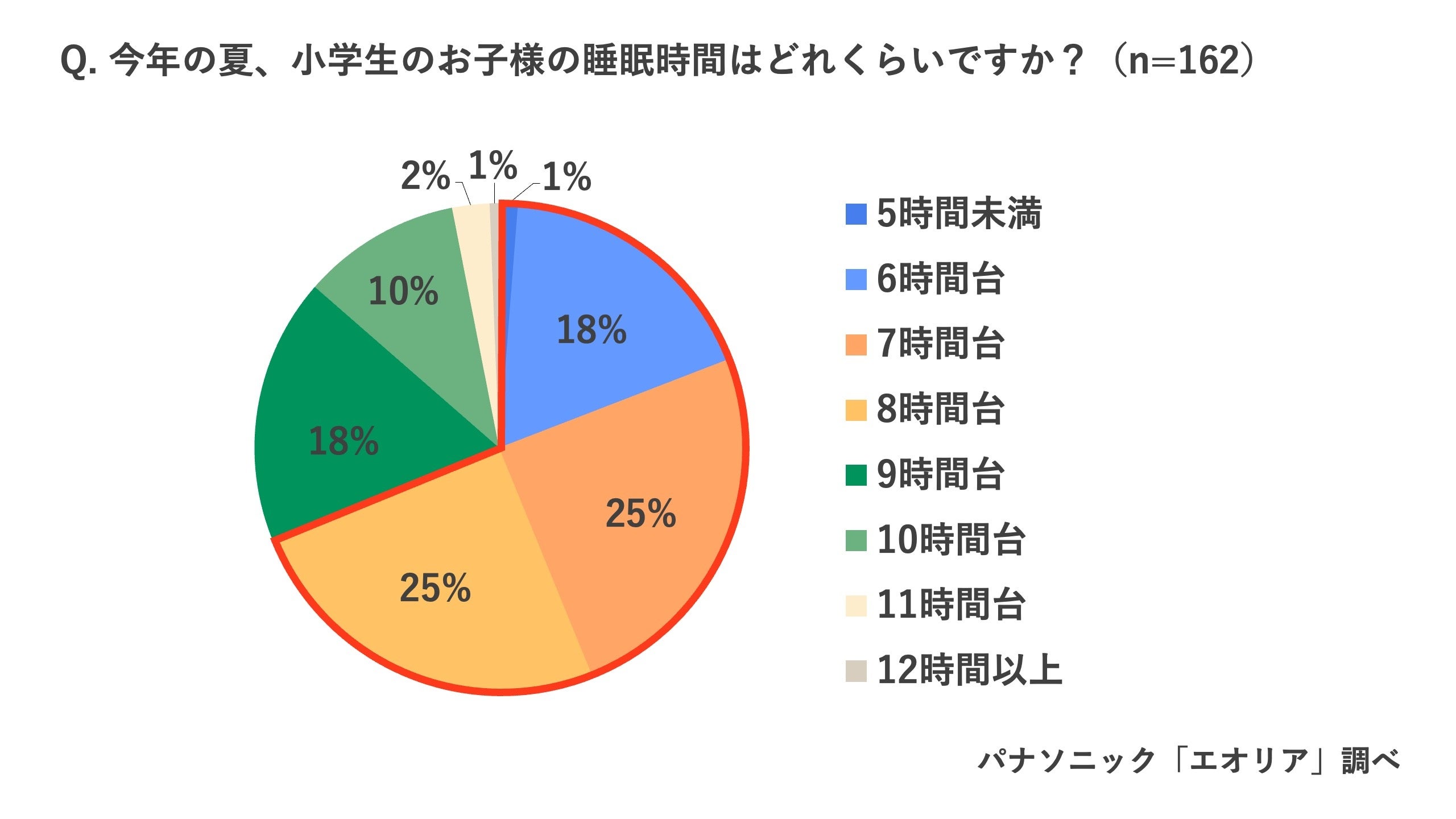 厳しい熱帯夜続く今年の夏、日本全体が寝不足気味　「今年の夏、睡眠に満足していない」69％　睡眠時のエアコ...