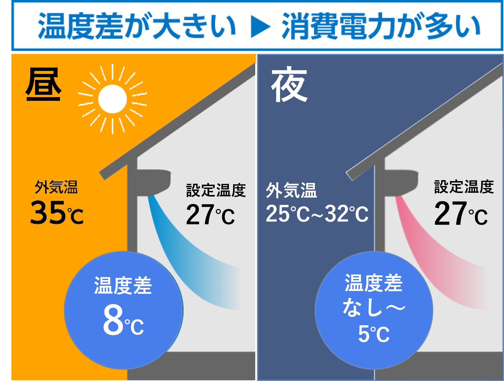 厳しい熱帯夜続く今年の夏、日本全体が寝不足気味　「今年の夏、睡眠に満足していない」69％　睡眠時のエアコ...