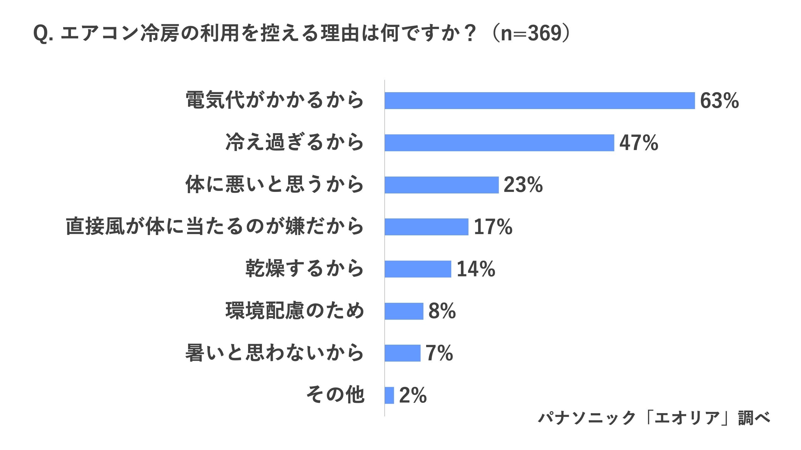 厳しい熱帯夜続く今年の夏、日本全体が寝不足気味　「今年の夏、睡眠に満足していない」69％　睡眠時のエアコ...