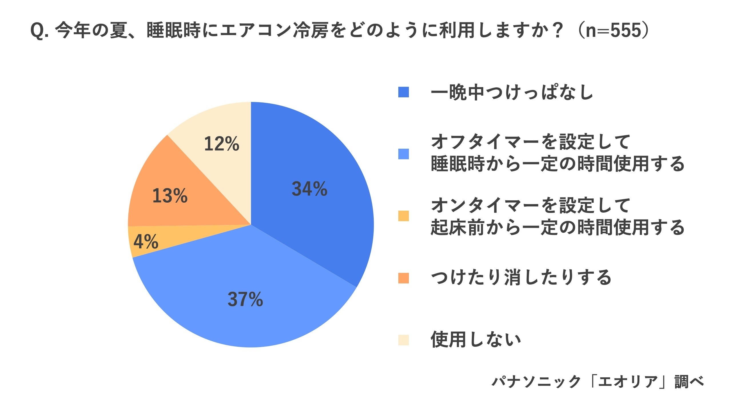 厳しい熱帯夜続く今年の夏、日本全体が寝不足気味　「今年の夏、睡眠に満足していない」69％　睡眠時のエアコ...