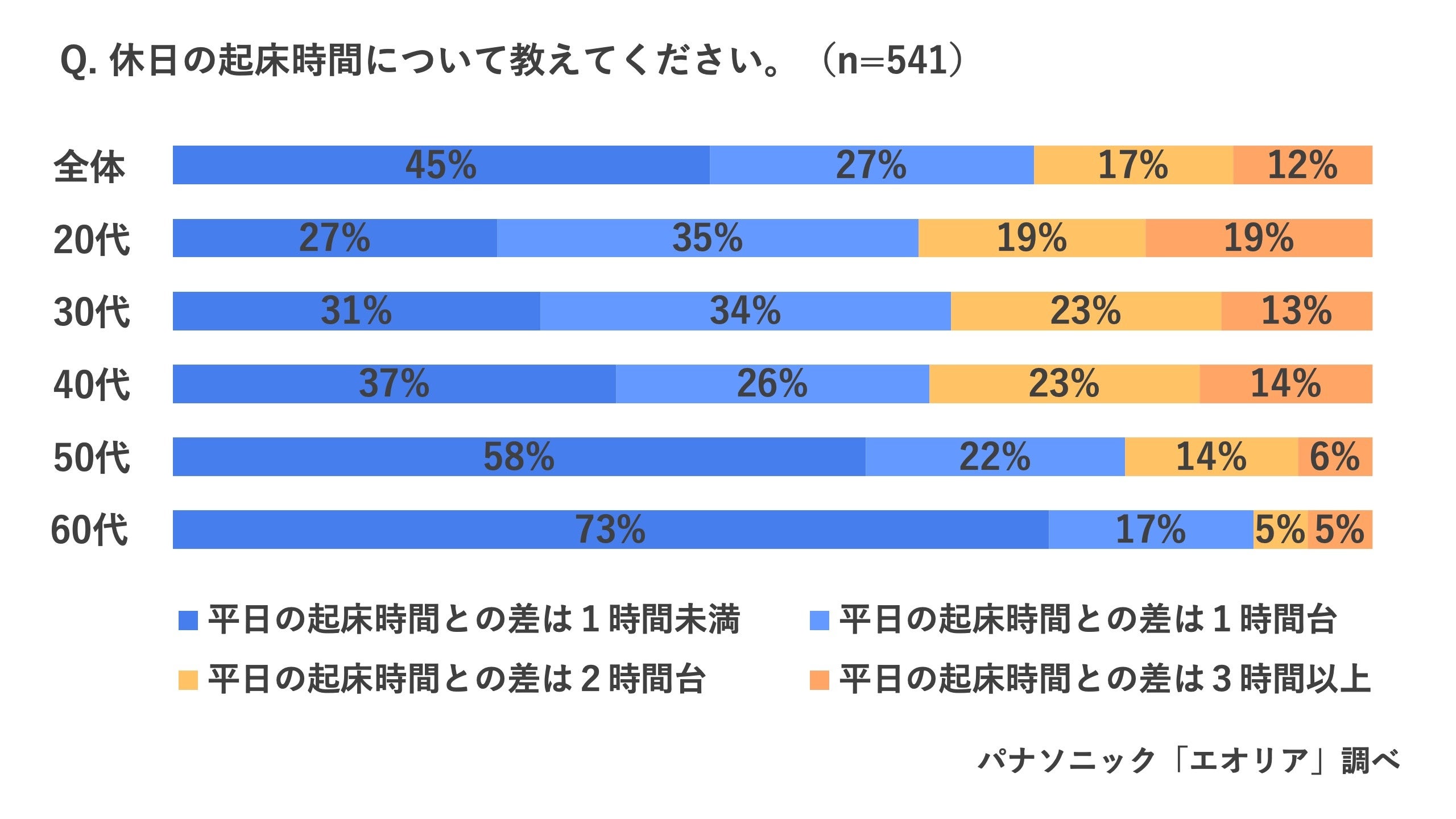 厳しい熱帯夜続く今年の夏、日本全体が寝不足気味　「今年の夏、睡眠に満足していない」69％　睡眠時のエアコ...