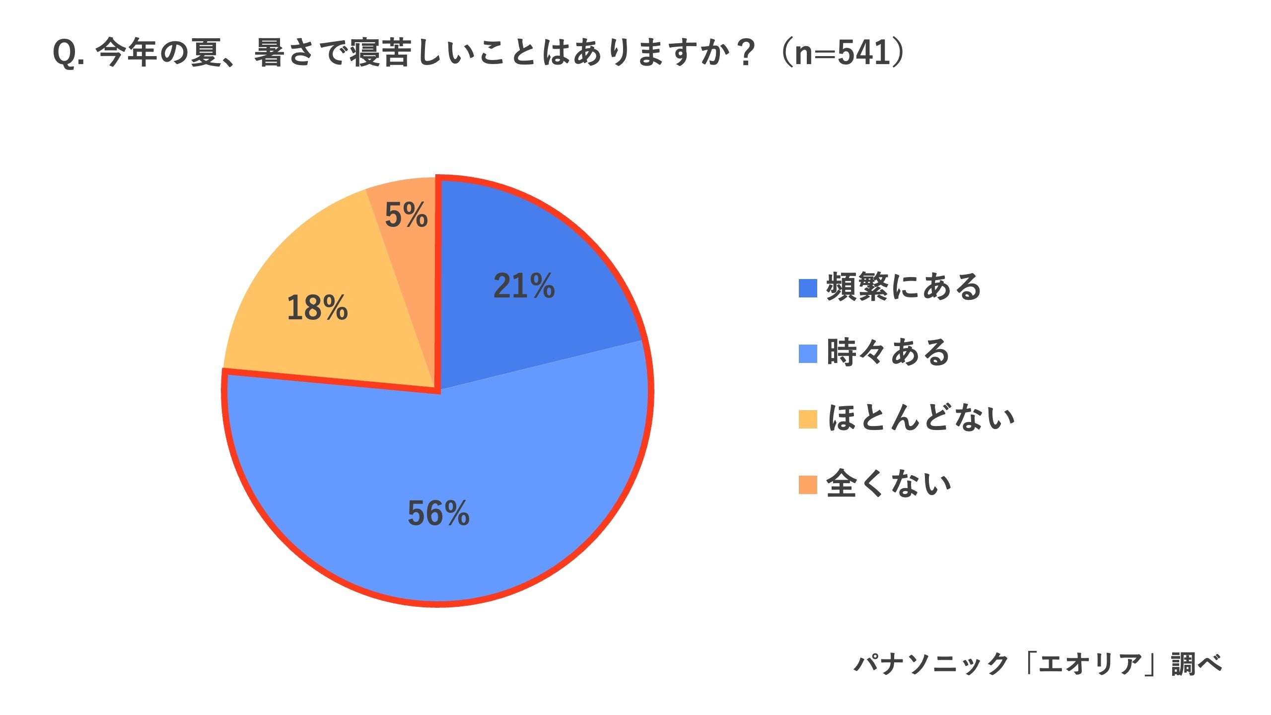 厳しい熱帯夜続く今年の夏、日本全体が寝不足気味　「今年の夏、睡眠に満足していない」69％　睡眠時のエアコ...