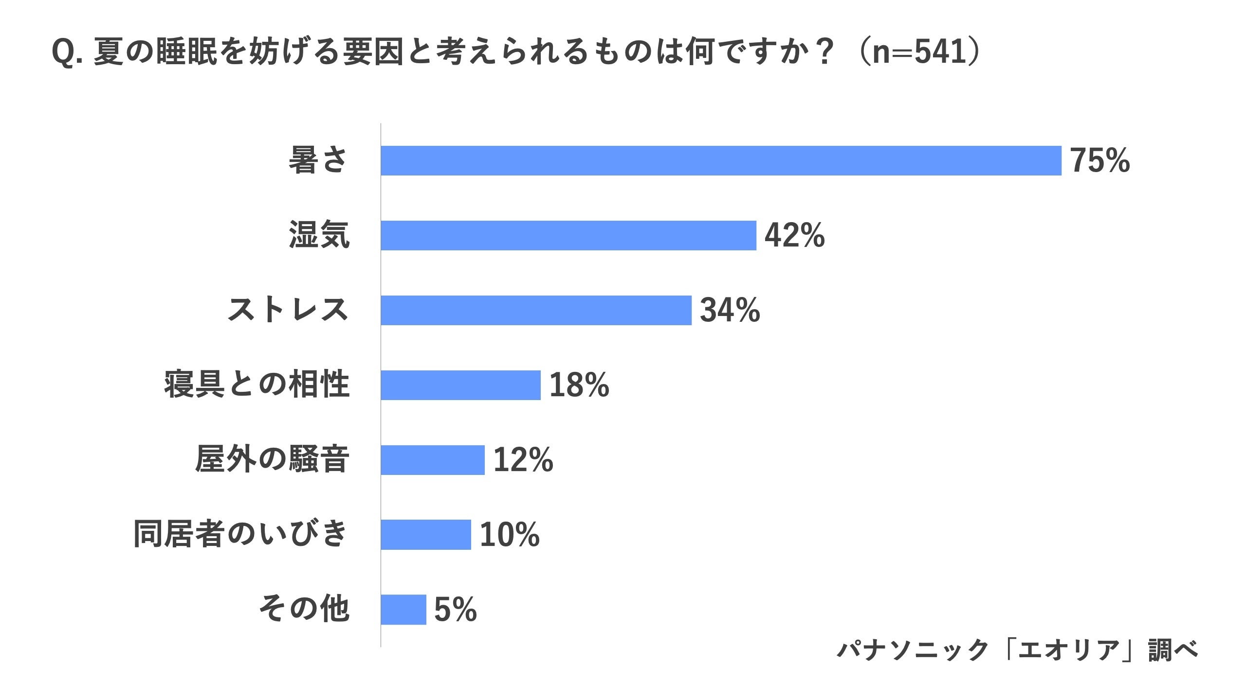 厳しい熱帯夜続く今年の夏、日本全体が寝不足気味　「今年の夏、睡眠に満足していない」69％　睡眠時のエアコ...