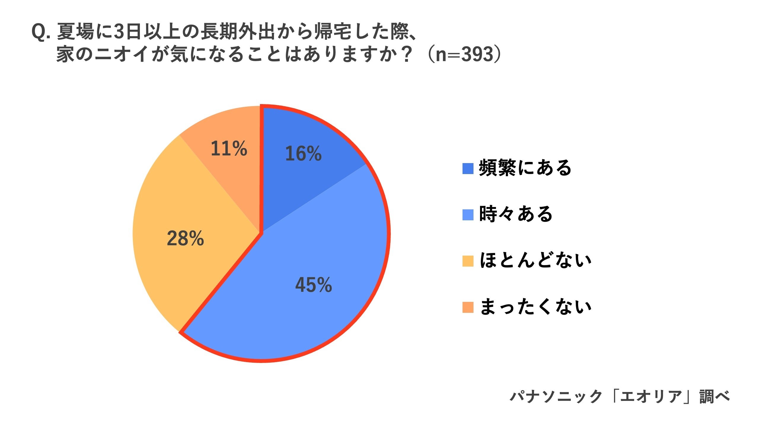 この夏、「1泊2日以上の外出の予定がある」45％「夏場に外出先から帰宅した際、家のニオイが気になる」58％ ...