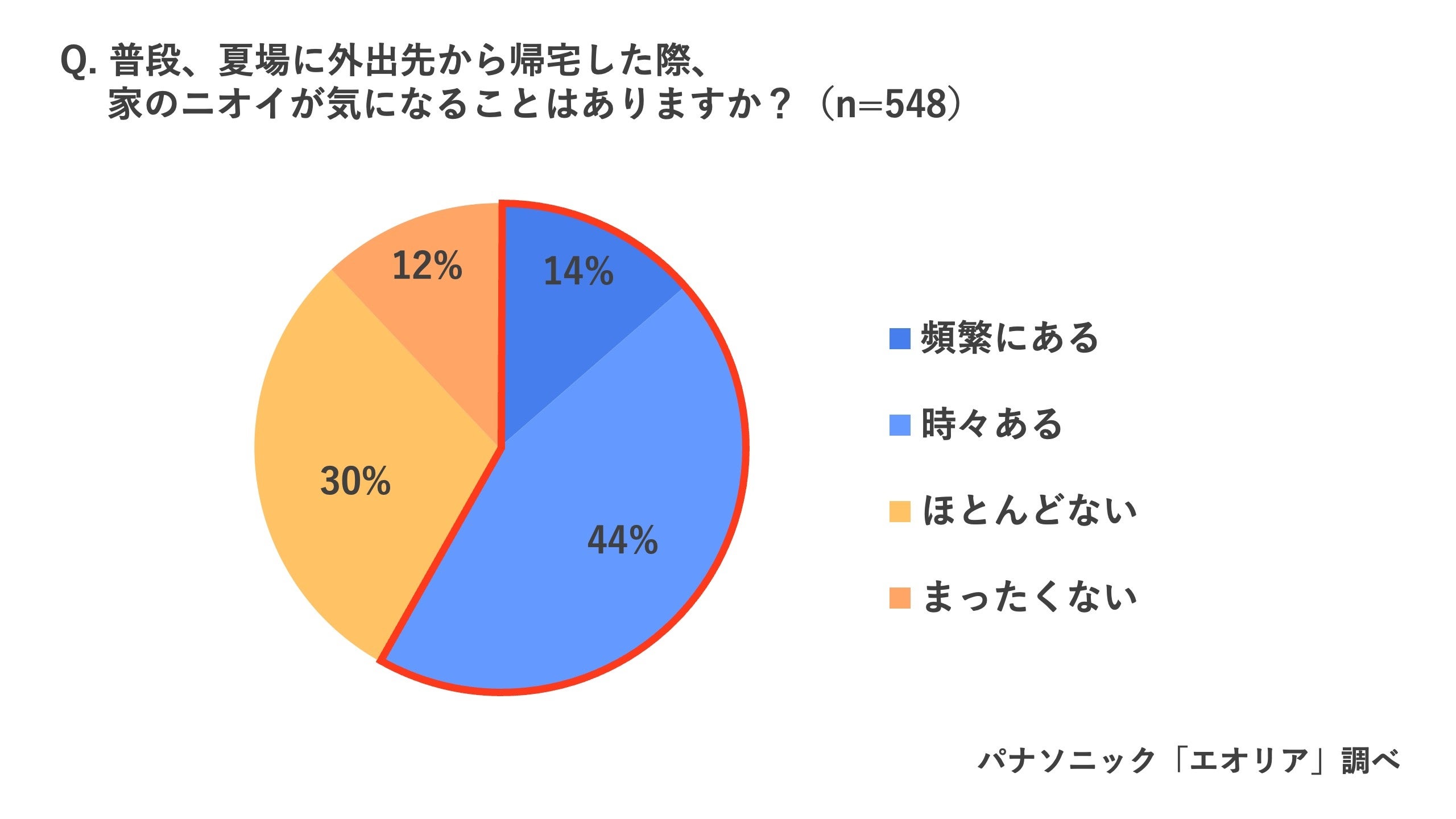 この夏、「1泊2日以上の外出の予定がある」45％「夏場に外出先から帰宅した際、家のニオイが気になる」58％ ...