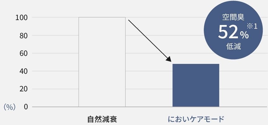 この夏、「1泊2日以上の外出の予定がある」45％「夏場に外出先から帰宅した際、家のニオイが気になる」58％ ...