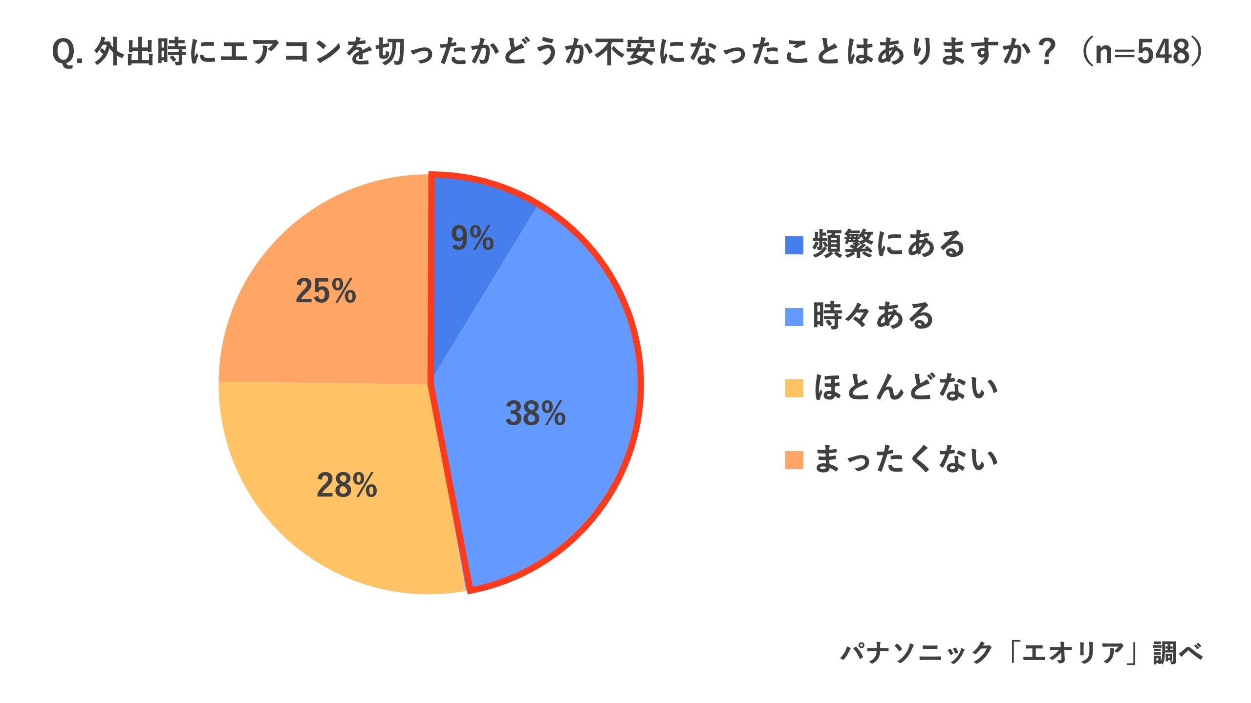 この夏、「1泊2日以上の外出の予定がある」45％「夏場に外出先から帰宅した際、家のニオイが気になる」58％ ...