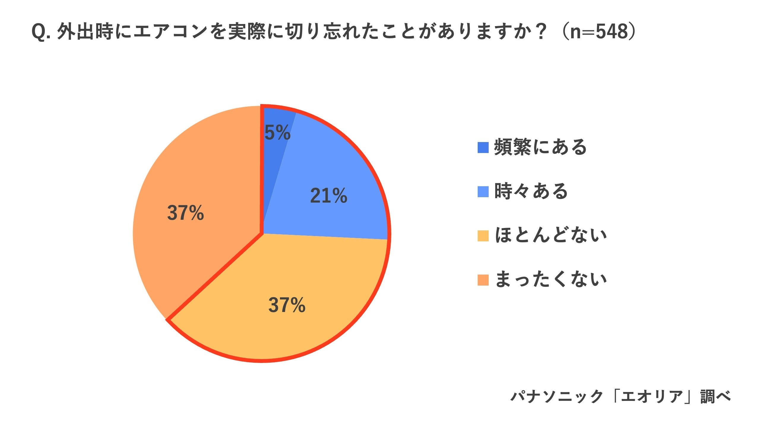 この夏、「1泊2日以上の外出の予定がある」45％「夏場に外出先から帰宅した際、家のニオイが気になる」58％ ...