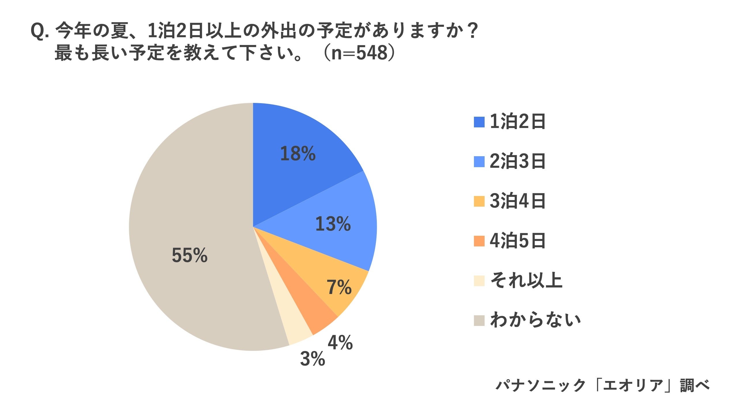 この夏、「1泊2日以上の外出の予定がある」45％「夏場に外出先から帰宅した際、家のニオイが気になる」58％ ...