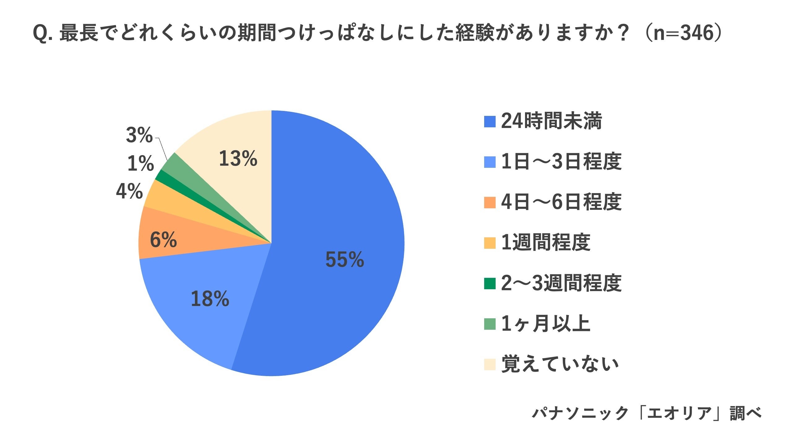 この夏、「1泊2日以上の外出の予定がある」45％「夏場に外出先から帰宅した際、家のニオイが気になる」58％ ...