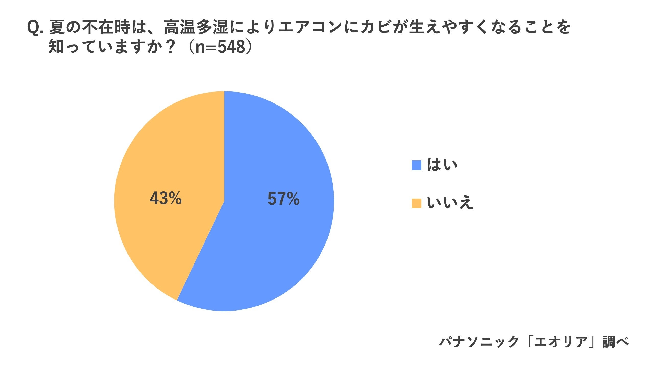 この夏、「1泊2日以上の外出の予定がある」45％「夏場に外出先から帰宅した際、家のニオイが気になる」58％ ...