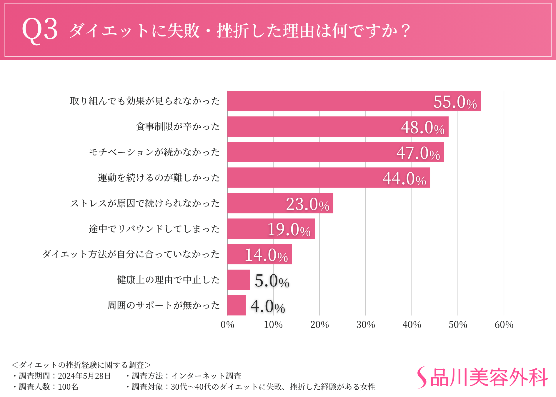 【夏本番も目の前！ダイエットに関する調査】ほとんどの方が3か月未満で挫折していることが判明。食事管理や...