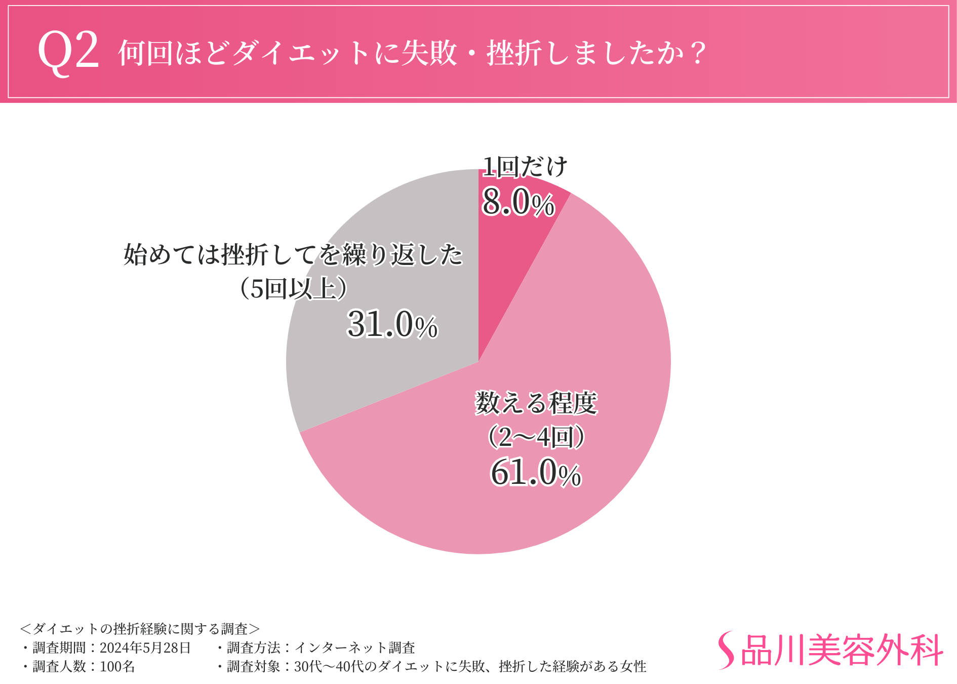 【夏本番も目の前！ダイエットに関する調査】ほとんどの方が3か月未満で挫折していることが判明。食事管理や...