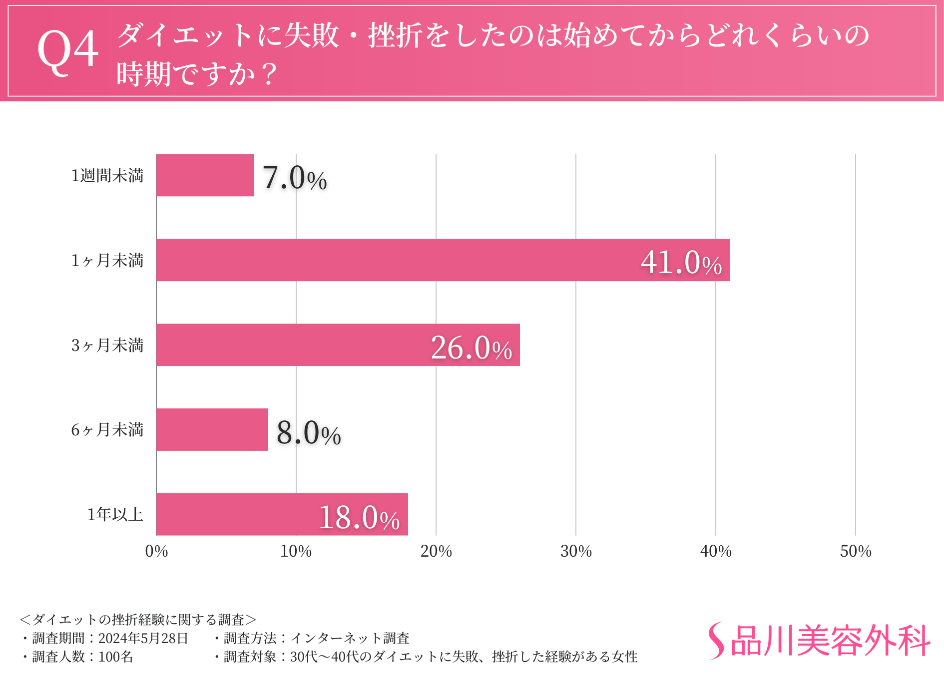 【夏本番も目の前！ダイエットに関する調査】ほとんどの方が3か月未満で挫折していることが判明。食事管理や...