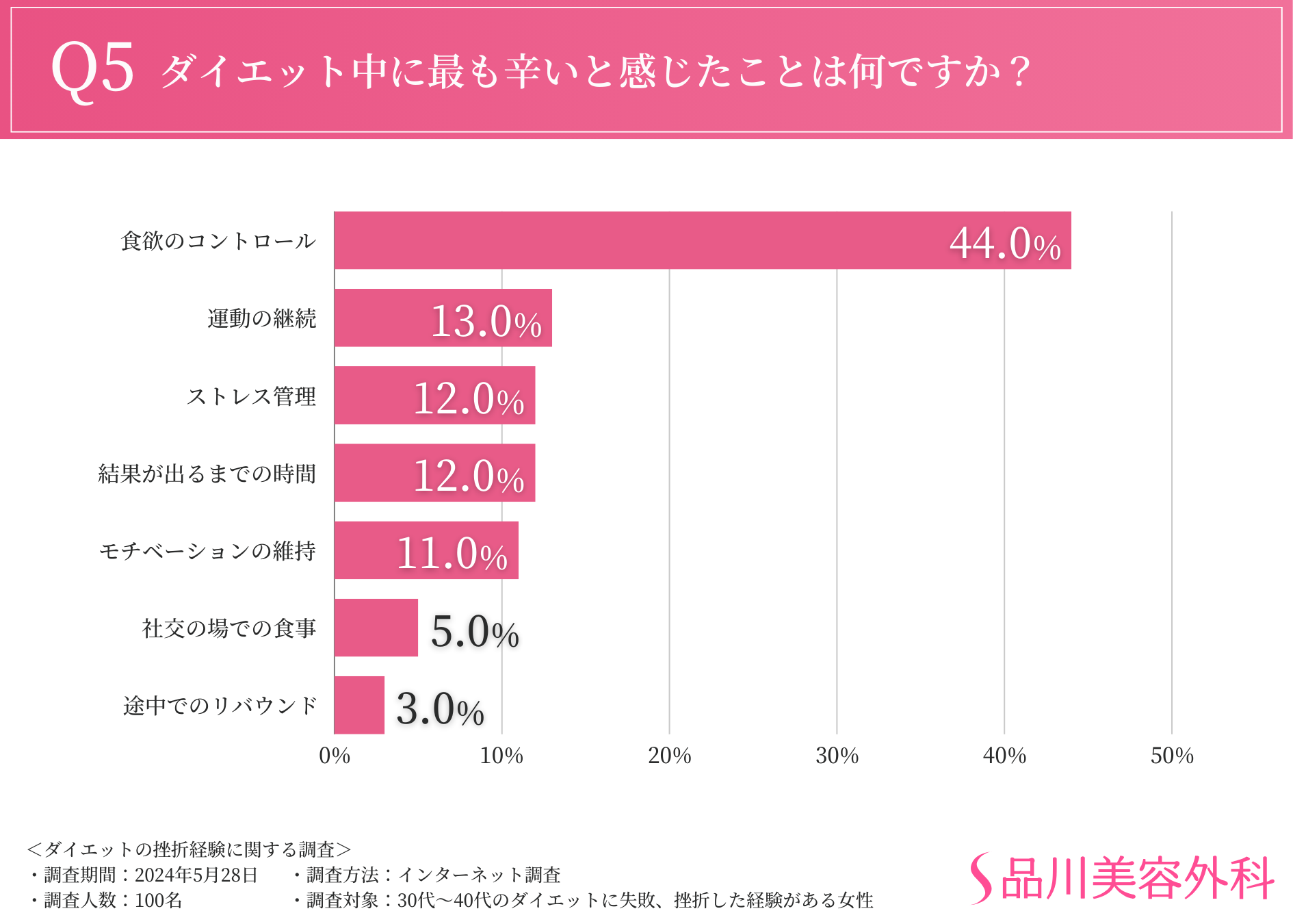 【夏本番も目の前！ダイエットに関する調査】ほとんどの方が3か月未満で挫折していることが判明。食事管理や...