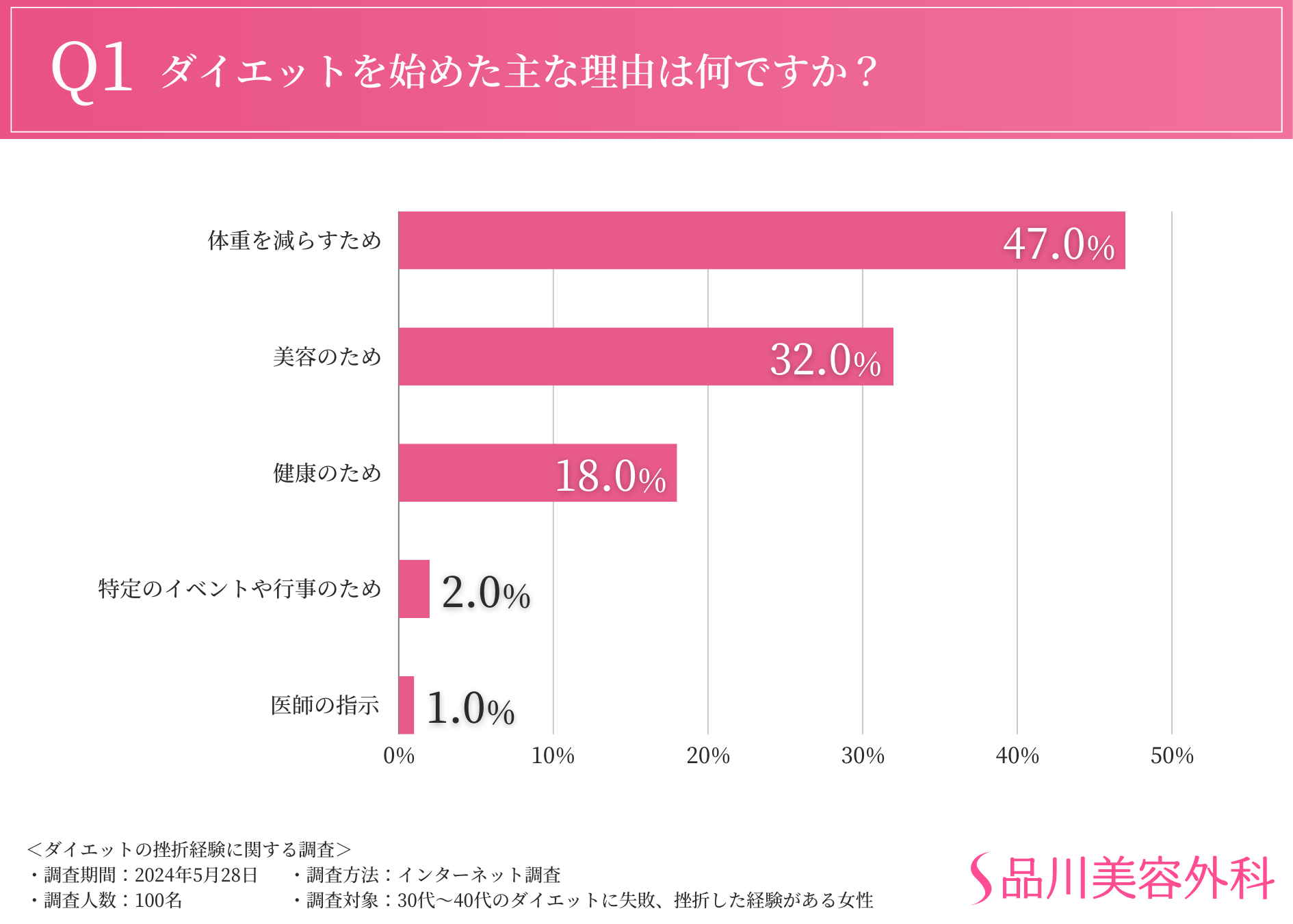 【夏本番も目の前！ダイエットに関する調査】ほとんどの方が3か月未満で挫折していることが判明。食事管理や...