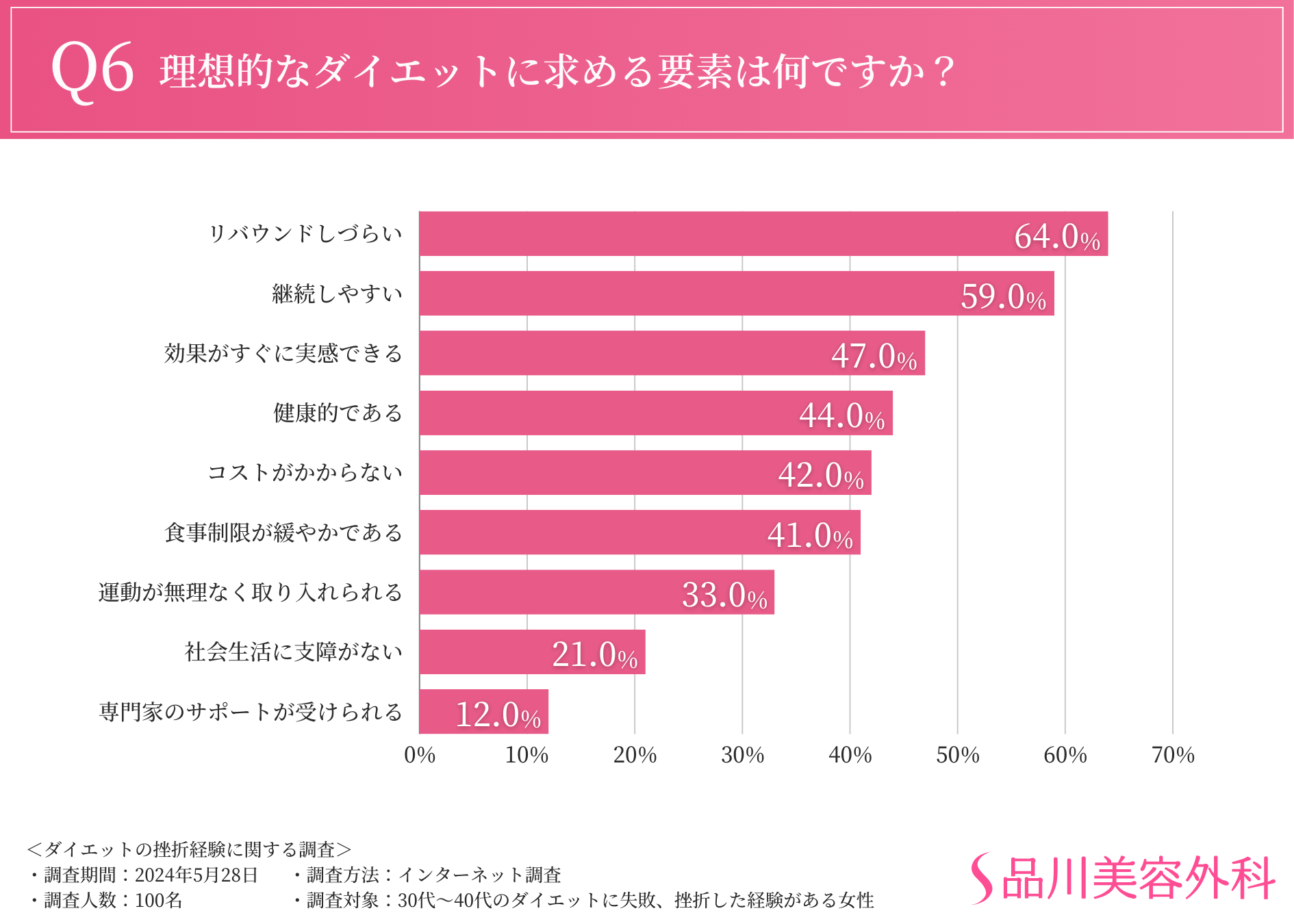 【夏本番も目の前！ダイエットに関する調査】ほとんどの方が3か月未満で挫折していることが判明。食事管理や...