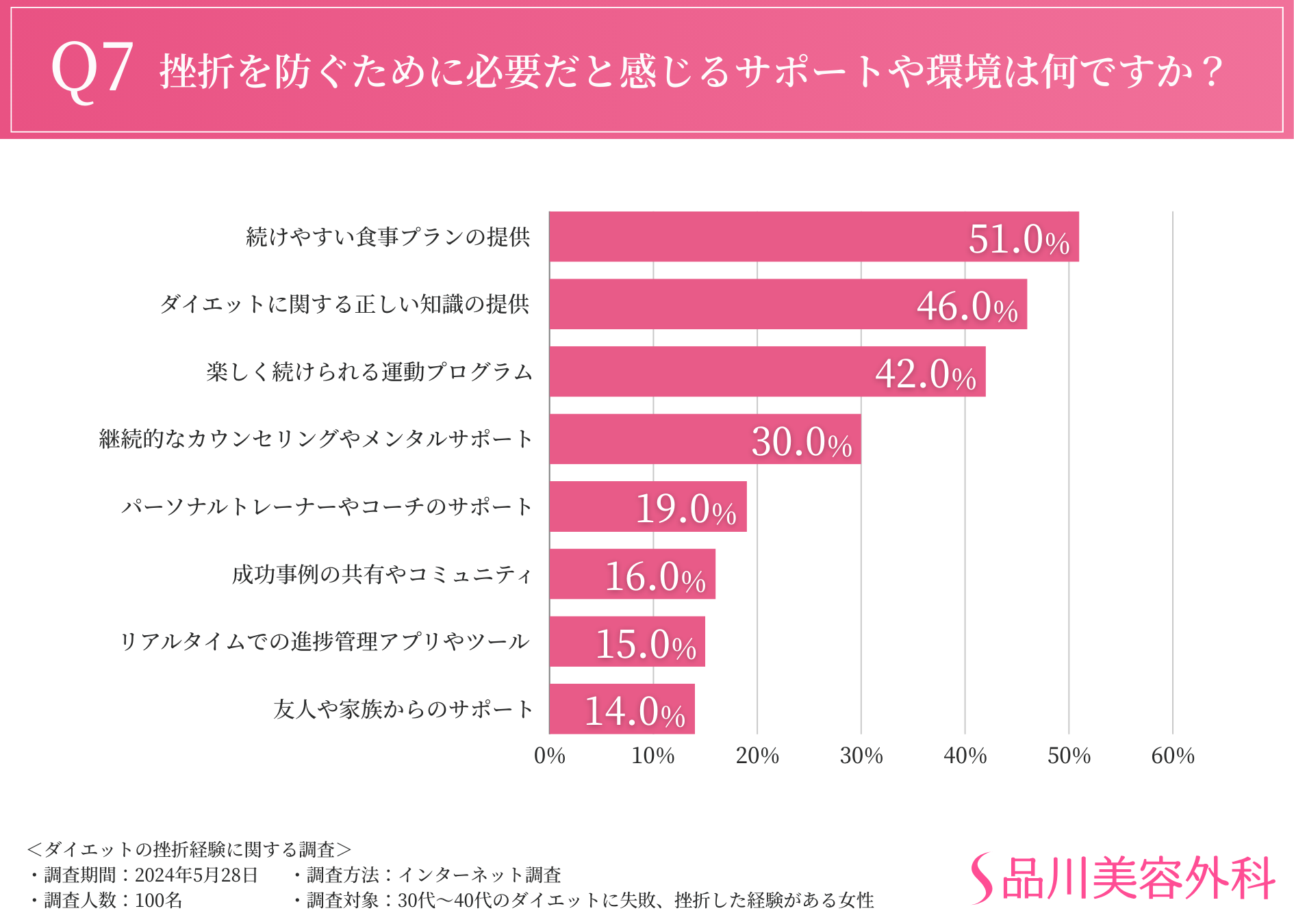 【夏本番も目の前！ダイエットに関する調査】ほとんどの方が3か月未満で挫折していることが判明。食事管理や...